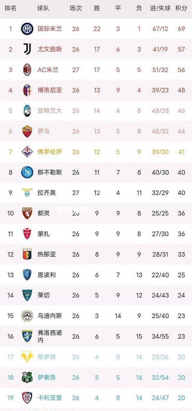 国米主场告捷，继续领跑意甲积分榜