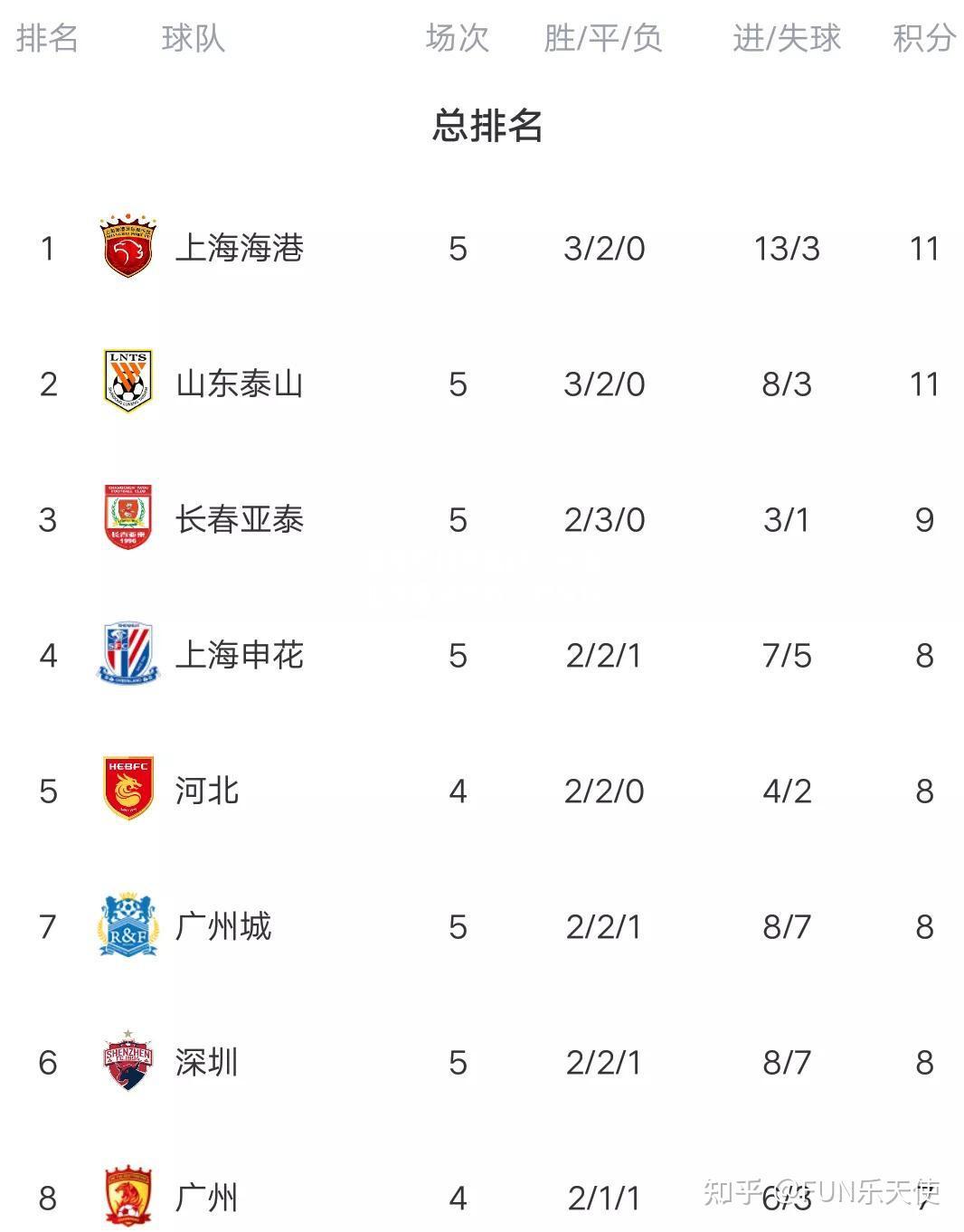 长春亚泰遭遇惨败，积分榜排名下滑
